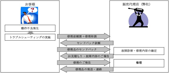 故障・修理の流れ