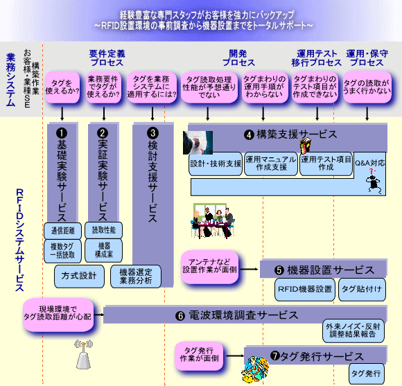 タカヤのRFIDソリューションサービス