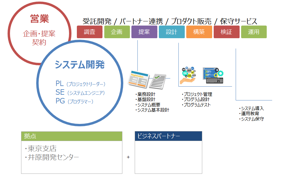 sol-management